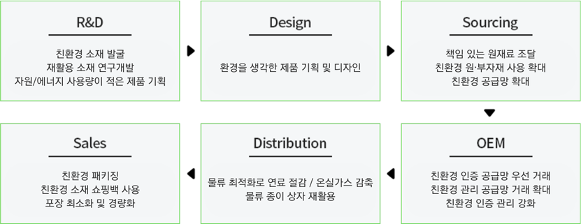 친환경 가치 사슬