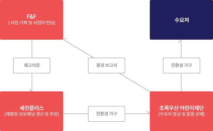 친환경 물품 후원
