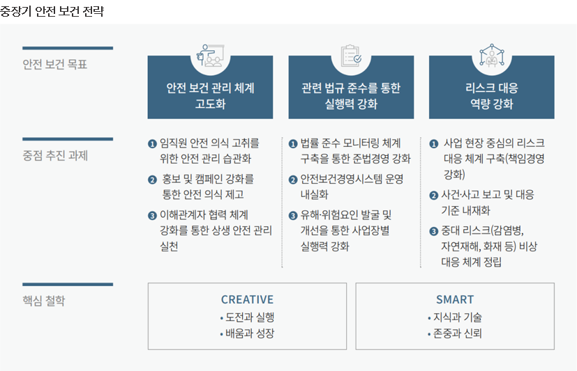 중장기안전보건전략