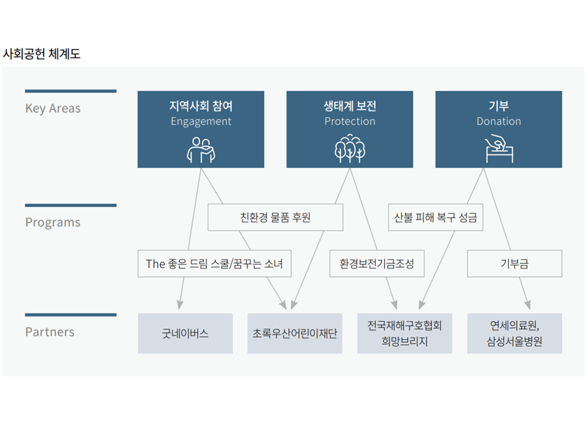 사회공헌 활동 체계